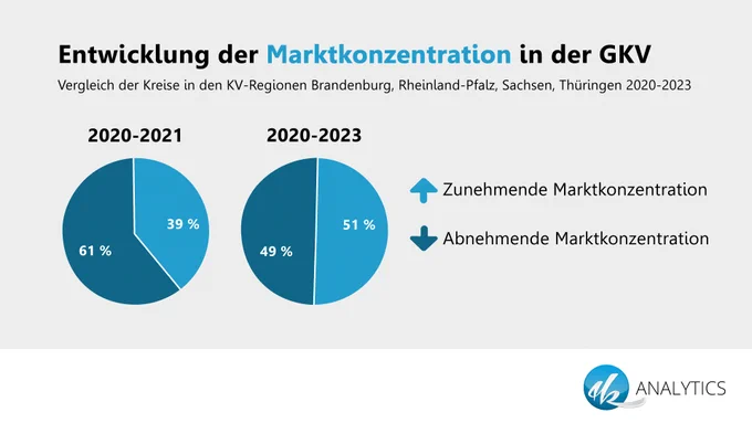 Entwicklung der Marktkonzentration in der GKV
