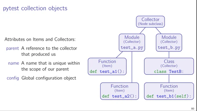 Updated slide "pytest collection objects" with a picture of a collection tree and a modern design.