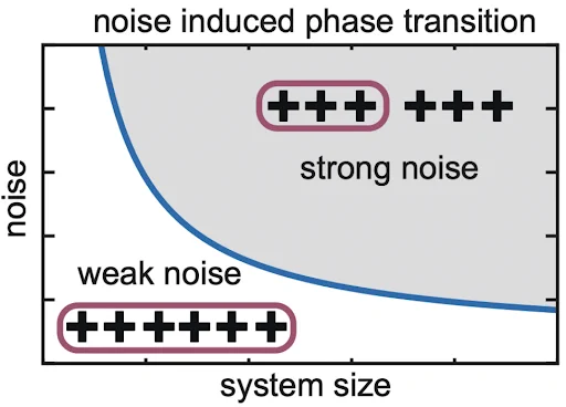 In our new paper, we answer two questions: can we use the full exponentially large Hilbert space up to a noise limit in random circuit sampling (RCS)? And can we see that boundary experimentally?

We answer yes to both, showing a phase transition in RCS.

https://arxiv.org/abs/2304.11119