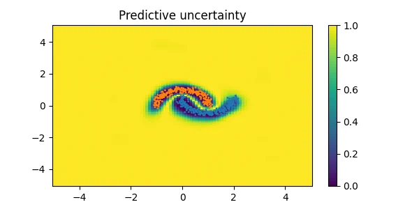 Predictive uncertainty on two-moon dataset using SNGP. The method is properly uncertain far from the data!
