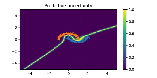 Predictive uncertainty on two-moon dataset using a standard training procedure (MAP). The method is highly overconfident as we move away from the data!