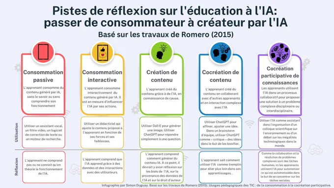 Modèle passif participatif aux usages de l'#IA en éducation
#AI #AIEducation #AIED @Scol_IA