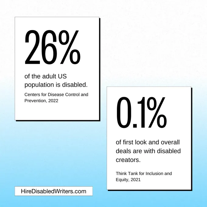 A blue and white gradient background. A white box on the top left corner has text that reads: 26% of the adult US population is disabled. Centers for Disease Control and Prevention, 2022. A white box on the bottom left corner has text that reads: 0.1% of first look and overall deals are with disabled creators. TTIE 2021.
