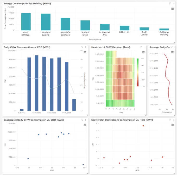 Screenshot of an EIS Dashboard with fault detection and diagnostics
