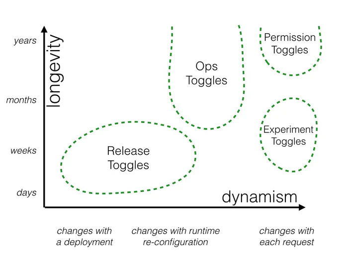 toggle features