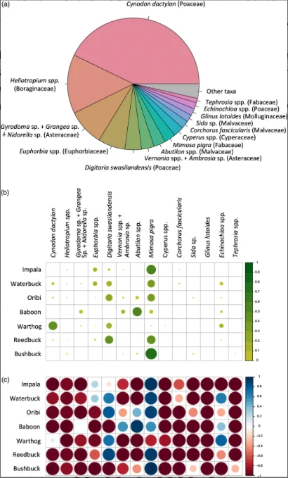 Availability, utilization, and selectivity of common floodplain plant taxa. (a) Relative availability (proportional areal cover) of the 14 plant taxa representing at least 1% of total plant cover (collectively accounting for >96% of cover). (b) Proportional contribution of each plant mOTU to the diet of each ungulate species; circle size and colour reflect relative read abundance. (c) Jacob’s D selectivity index for each plant taxon, ranging from −1 (strongest avoidance, red) to 1 (strongest selection, blue). Plant taxa sharing the same barcode in the local reference database were combined for the purposes of this analysis