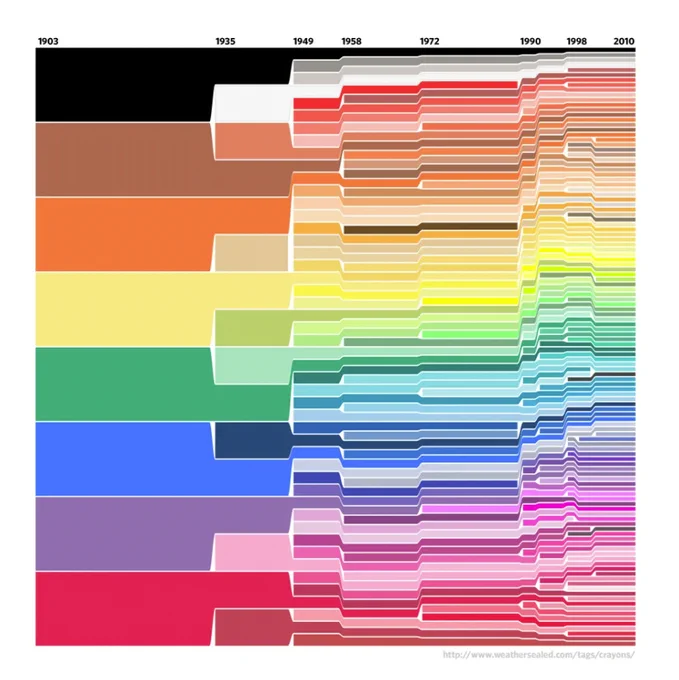 The cart starts on the left with the original eight colours from 1903, and ramifies into hundreds of different shades in modern times.