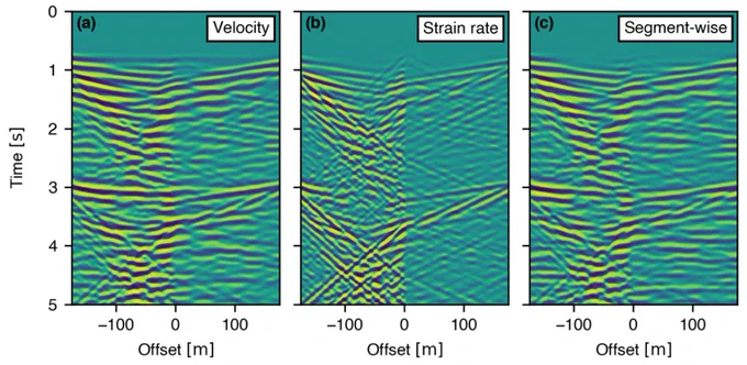 Three panels showing space-time (waterfall) plots of a seismic wavefield. Left: velocity; Middle: strain rate; Right: recovered velocity

The velocity field shows important information of the first arrival that is not visible in the strain rate field. The recovered velocity closely approximates the original velocity field