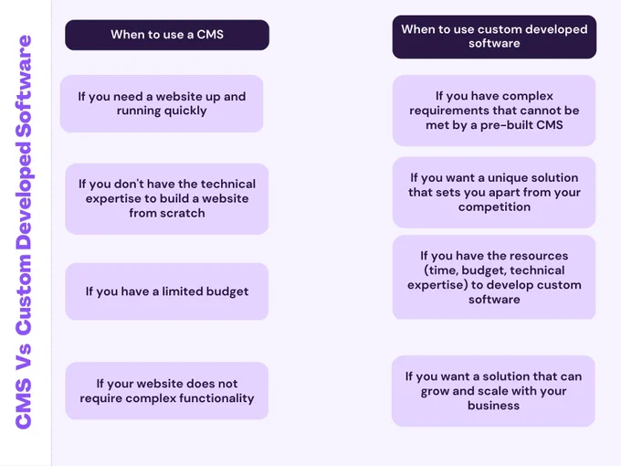Choosing between a CMS (Content Management System) and Custom-Developed Software depends on your specific needs and the resources available to you.

🌐 https://qtecsolution.com/
📧 info@qtecsolution.com
📞  8801313522828

#cms_vs_customsoftware #cms #customsoftware  #qtec #softwaredevelopment #qtecsolution #softwaresolutions #customsoftwaresolution