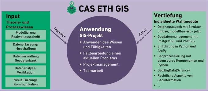 CAS ETH in Geoinformationssysteme und -analysen
