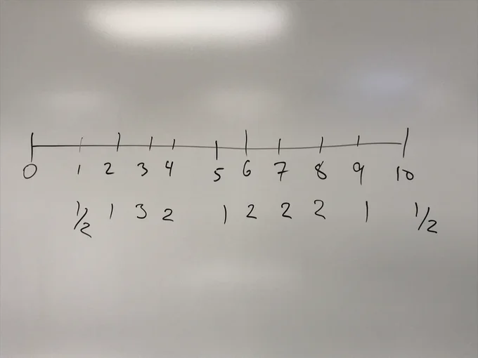 Scale from 0 to 10, with students' votes almost evenly distributed all across the spectrum.