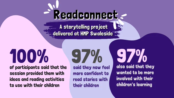 Readconnect. A storytelling project delivered at HMP Swaleside. 100% of participants said that the session provided them with ideas and reading activities to use with their children. 97% said they now feel more confident to read stories with their children. 97% also said that they wanted to be more involved with their children's learning. 