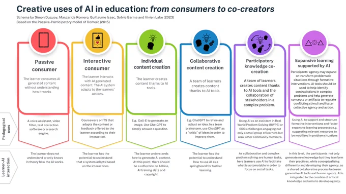 Creative use of #AI in education: from consumers to co-creators🧩embracing the potential of #AI for supporting #expansivelearning 👩‍💻🧑‍🏫 @SimonDuguay3 @margaridaromero @isaac_guillaume @SylvieBarma @Viv_LllLake 
