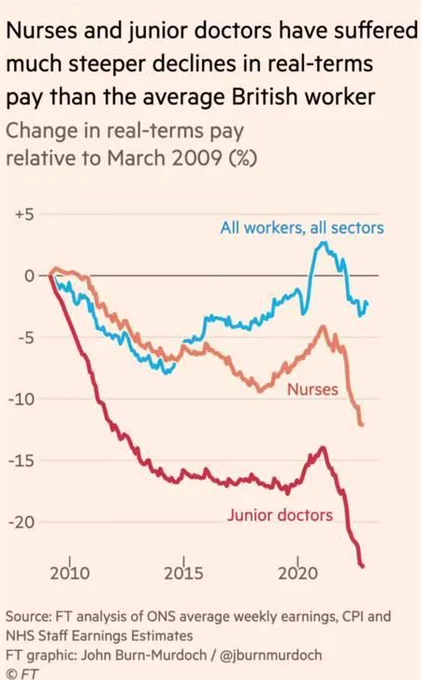 Clip from Financial Times news article featuring a graph that shows junior doctors and nurses real-terms pay has significantly fallen since 2008 - compared to all workers, all sectors