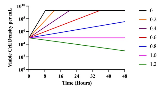 Predicted changes in density of antibiotic-exposed bacteria. To illustrate the properties of this model, we explore only the strong bactericidal antibiotic condition (Condition III). Condition III represents a strong bactericidal antibiotic with vMIN = 5.0. Parameters used for these simulations are e?=?5?�?10?7??g/per cell, vMAX = 1.2 per cell per hour, ??=?1, k?=?1, MIC?=?1.0. Changes in the viable density of bacteria anticipated from the Hill function model for different concentrations of the antibiotic, respectively, 0 to 1.2 times MIC. In these numerical solutions to equations 2 to 4, we assume the concentration of the limiting resource (r) is 1,000 when the bacteria are first introduced to the antibiotic and the concentration of the antibiotic does not decay, da?=?0.