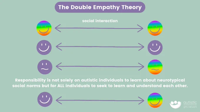 Title “The Double Empathy Theory.” A chart below shows faces representing autistic and neurotypical people interacting. Happy faces when interacting with another ND or NT person but confused faces when an ND and NT person are interacting. Text below reads - Responsibility is not solely on autistic individuals to learn about neurotypical social norms but for ALL individuals to seek to learn and understand each other.