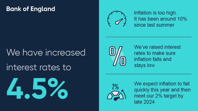 We have increased interest rates to 4.5%
