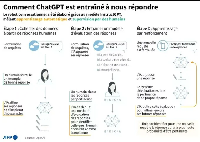 Comment ChatGPT est entraîné à nous répondre 
Collecte les données à partir de réponses humaines
Entrainer un modèle d'évaluation des réponses
Apprentissage par renforcement