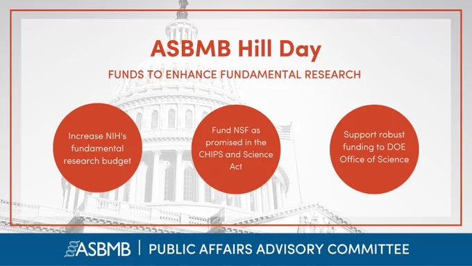 ASBMB Hill Day graphic highlighting the Public Affairs Advisory Committee's requests to increase NIH's research budget and fund NSF and the DOE office of Science. Font is orange and there are orange circles behind white text. A black and white photo of the U.S. Capitol in the background.
