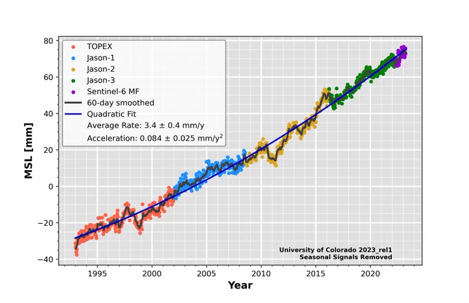 Line graph time series showing global mean sea level from the early 1990s to early 2023. The trend is increasing over time. A 60-day smoothed line is shown, along with a quadratic fit. The average rate is 3.4  - 0.4 mm/yr with an acceleration rate of 0.084  - 0.025 mm/yr^2.