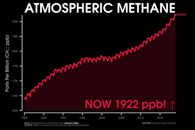 Red colored line graph time series of global atmospheric methane abundance from January 1984 through January 2023. Methane abundance is measured in units of parts per billion. Current levels are 1922 ppb. A seasonal cycle is visible on the graph. There is also decadal variability and a long-term increasing trend.