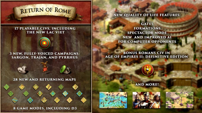 Image: An informative graphic highlighting features in the Age of Empires II: Definitive Edition — Return of Rome DLC. 

The left side of the graphic presents, under the Return of Rome banner and a faded screenshot of the Return of Rome title screen:

- 17 playable civs, including the new Lac Viet civ
- 3 new, fully-voiced campaigns: Sargon, Trajan, and Pyrrhus
- 28 new and returning maps
- 8 game modes, including D3

The right side of the graphic highlights quality of life features, the bonus Romans civ, and shows two screenshots against an in-game screenshot of the Romans civ. This portion of the graphic reads:

- New quality of life features: gates, formations, spectator mode, new and improved AI for computer opponents

- Bonus Romans civ in Age of Empires II: Definitive Edition
- And more! 