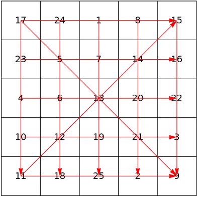 A magic square is that is a 5×5 square array of the numbers 1,2,…,n2, arranged so that the sum of the numbers in a row, column or main diagonal is constant.