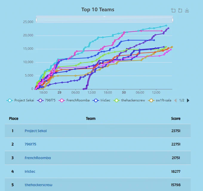 Place	Team	Score
1	Project Sekai	23751
2	796f75	22751
3	FrenchRoomba	21751
4	IrisSec	18277
5	thehackerscrew	15798