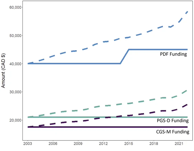Figure showing static graduate student and postdoc funding relative to inflation