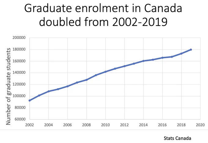 Figure showing increasing graduate enrolment in Canada from 2003 to present
