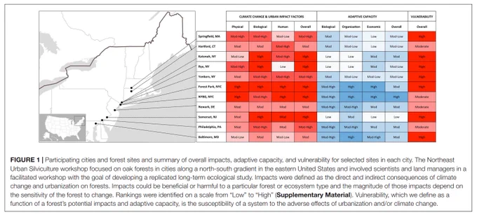 FIGURE 1 from article | Participating cities and forest sites and summary of overall impacts, adaptive capacity, and vulnerability for selected sites in each city. The Northeast Urban Silviculture workshop focused on oak forests in cities along a north-south gradient in the eastern United States and involved scientists and land managers in a facilitated workshop with the goal of developing a replicated long-term ecological study. Impacts were defined as the direct and indirect consequences of climate change and urbanization on forests. Impacts could be beneficial or harmful to a particular forest or ecosystem type and the magnitude of those impacts depend on the sensitivity of the forest to change. Rankings were identified on a scale from “Low” to “High” (Supplementary Material). Vulnerability, which we define as a function of a forest’s potential impacts and adaptive capacity, is the susceptibility of a system to the adverse effects of urbanization and/or climate change
