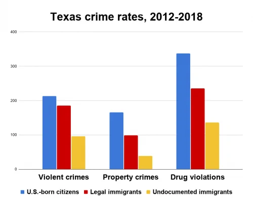 Bar chart showing Texas crime rates, 2012-2018, divided by violent crimes, property crimes, and drug violations. Each type of crime is then divided into U.S.-Born citizens, legal immigrants, and undocumented immigrants. In each one, the group which commits the most crimes is U.S.-born citizens, followed by legal immigrants, and then undocumented immigrants last.