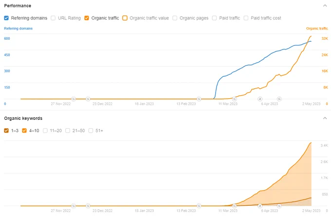 Ahrefs graph that goes up