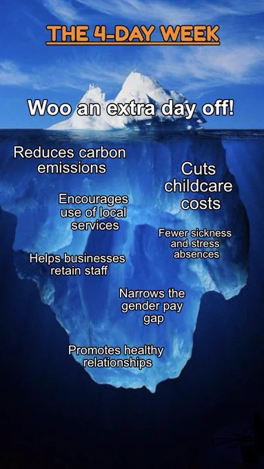 The 4-day week iceberg. Above the water: Woo an extra day off! Below the water:
Reduces carbon emissions
Encourages use of local
Services
Helps businesses retain staff
Cuts childcare costs
Fewer sickness and stress absences
Narrows the gender pay gap
Promotes healthy relationships