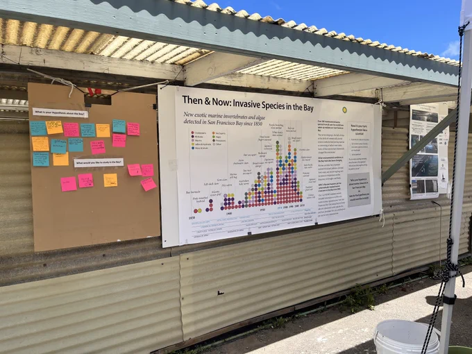 This photo shows a poster from our lab hanging on the side of a greenhouse shed's wall that says "Then & Now: Invasive Species in the Bay." Next to the poster is a board covered in colorful sticky notes containing hypotheses people came up with in response to the poster's data. PC: Jessika De Jesus