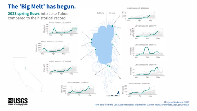 The Big Melt has begun; 2023 spring flows into Lake Tahoe compared to the historical record. Nine timeseries plots show daily streamflow (cubic feet per second) from March 2023 to present, highlighted in green, compared to historical record, shown in grey that date back to 1975.  Streamgraphs show the 2023 snowmelt runoff in the basin trending upwards across all stream gauges, aiming to surpass previous years dating back to 1975. 
