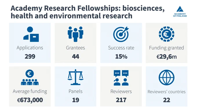Research Council for Biosciences, Health and the Environment grants 29.6 million euros in Academy Research Fellow Funding: -Average grant 673,000 euros -29.6 million euros granted -44 funded researchers -success rate 15% -299 applications -19 review panels -217 reviewers from 22 different countries -Funded researchers (%): female 64%; male 36% -Applicants (%): female 57%; Other 1%; male 42%