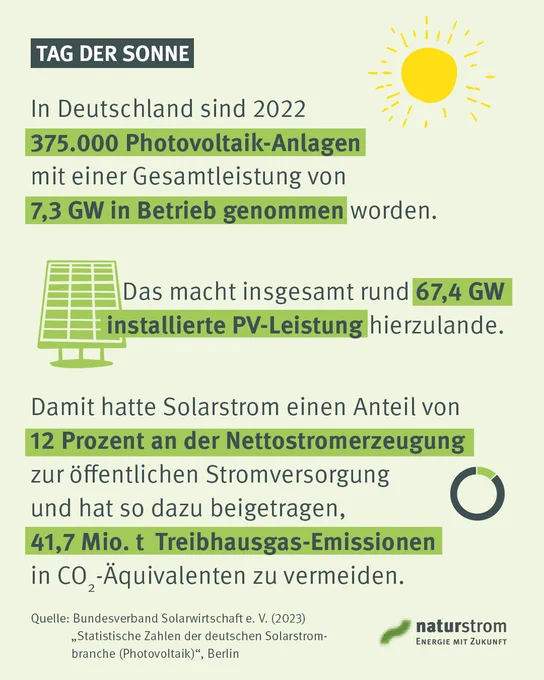 
Text auf Bild. Zu lesen: "In Deutschland sind 2022 375.000 Photovoltaik-Anlagen mit einer Gesamtleistung von 7,3 GW in Betrieb genommen worden. Das macht insgesamt rund 67,4 GW installierte Leistung herzulande. Damit hatte Solarstrom einen Anteil von 12 Prozent an der Nettostromerzeugung zur öffentlichen Stromversorgung und hat so dazu beigetragen 41,7 Mio. t Treibhausgas-Emissionen in CO2-Äquivalenten zu vermeiden.
