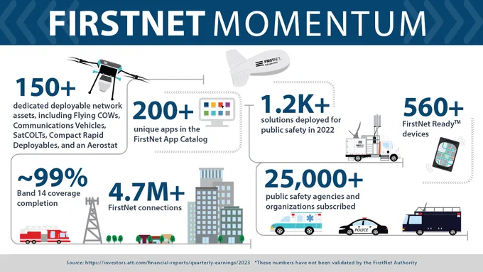 “FirstNet Momentum; 150  dedicated deployable network assets, including Flying COWs; Communications Vehicles, SatCOLTs, Compact Rapid Deployables, and an Aerostat; 200  unique apps in the FirstNet App Catalog; 1.2K  solution deployed for public safety in 2022; 590  FirstNet Ready devices; ~99% Band 14 coverage completion; 4.7M  FirstNet connections; 25,000  public safety agencies and organizations subscribed.”