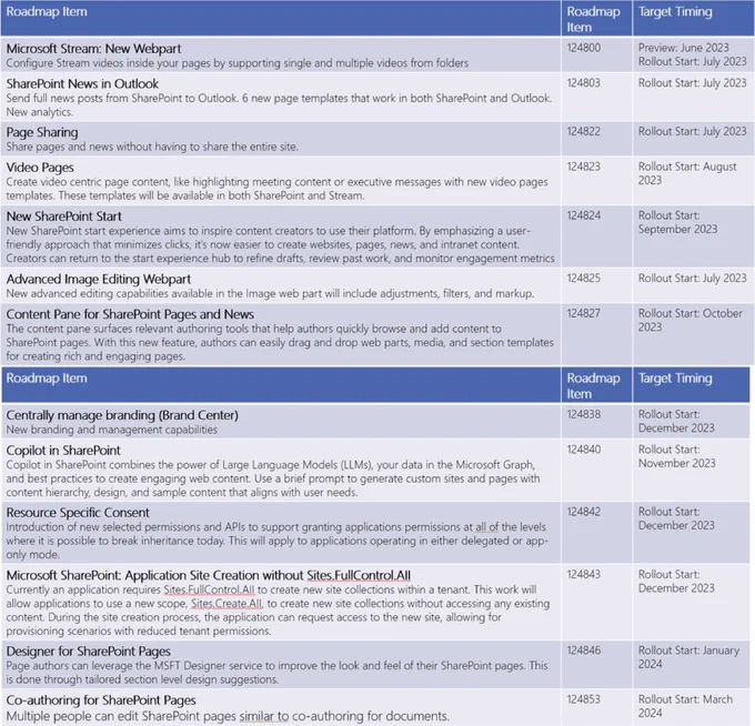 Summary of SharePoint roadmap items updated May 2, 2023