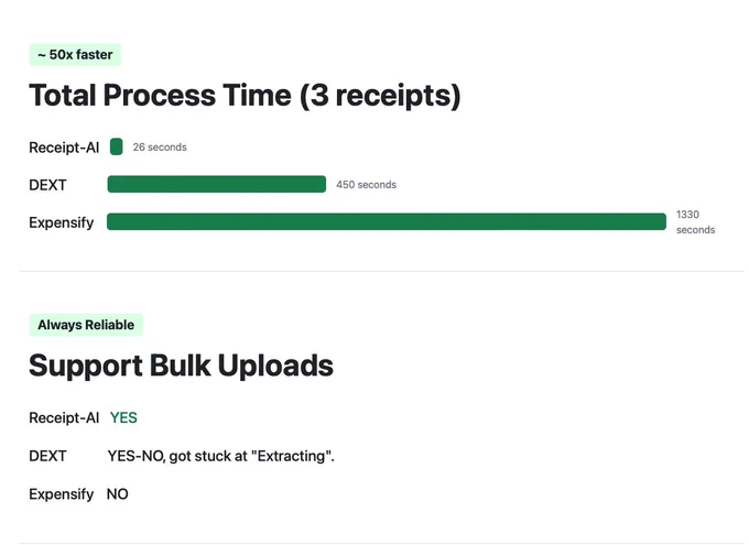 Measurements of the speed and convenience for uploading receipts. receipt-ai: 26 seconds, DEXT 450 seconds, expensify 1330 seconds. Receipt-AI also supports bulk uploads.