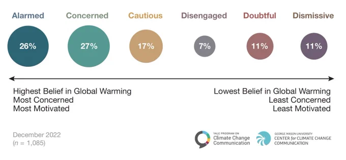 The Yale Program on Climate Change's Six Americas of Global Warming categories.