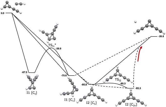 Reaction pathway for formation of c-C3 (C2H)2 from c-C3 HC2H and -C2H. I1 and I2 refer to intermediates 1 and 2, respectively. TS refers to a transition state, and the intermediate type involved in the transition is noted as a subscript. Dashed lines indicate procession across electronic states. All associations are assumed to require intersystem crossing to proceed but are indicated with solid lines for clarity. Relative energies in kcal mol–1.