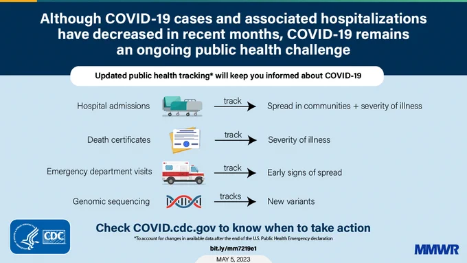 Text explains how although COVID-19 cases and associated hospitalizations have decreased in recent months, COVID-19 remains an ongoing public health challenge. Updated public health tracking will keep you informed about COVID-19. 