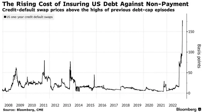 Credit Default Swaps, CDS, US 10 YEAR CDS, #Bonds #CDS #Debtceiling #dowjones