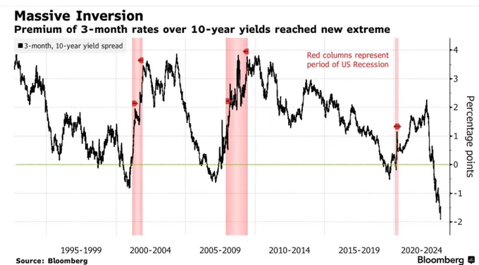 Yield Curve, Yield Curve Inversion, US 3 month, US 10 years, Bond Yields, Recession, Early Signs of Recession 