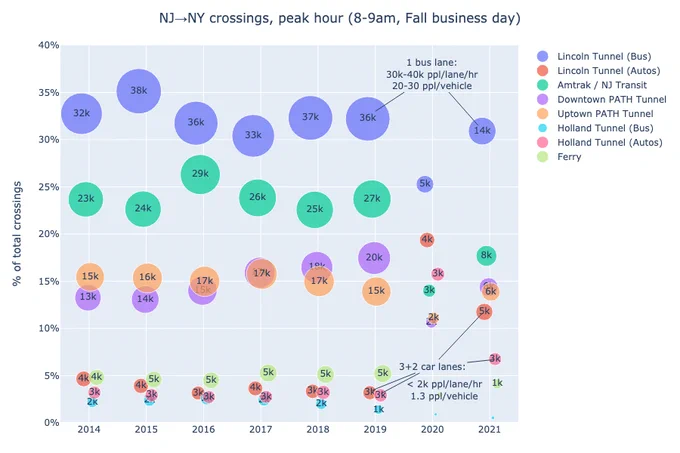 NJ→NY crossings, peak hour (8-9am, Fall business day).

Lincoln Tunnel, pre-COVID:
- Buses: 30-35%, 32k-38k entries/hr
- Autos: 3%, 3k entries/hr

Lincoln Tunnel, post-COVID: buses down to 14k/hr, autos up to 5k/hr, (30 % and 11% overall share, resp.)

https://github.com/neighbor-ryan/hudson-transit