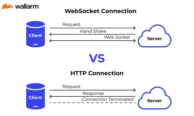 A picture showing the difference between a websocket connection and a normal HTTP server side event. The websocket is bidirectional between the client and the server, and utilizes a handshake that is persistent throughout the connection. Meanwhile, the http request response cycle is a one way event that ultimately terminates the connection when finished.