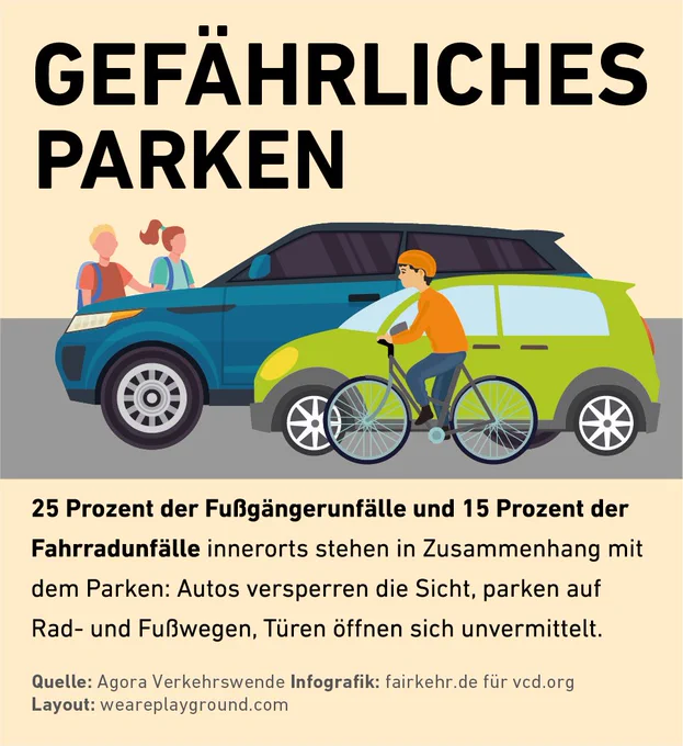 Das Bild zeigt Zufußgehende, die fast hinter einem großen SUV verschwinden, dazu noch ein zweites Auto und einen Fahrradfahrer. 
Überschrift: Gefährliches Parken
Text im Bild: 25 Prozent der Fußgängerunfälle und 15 Prozent der Fahrradunfälle innerorts stehen in Zusammenhang mit dem Parken: Autos versperren die Sicht, parken auf Rad- und Fußwegen, Türen öffnen sich unvermittelt. 