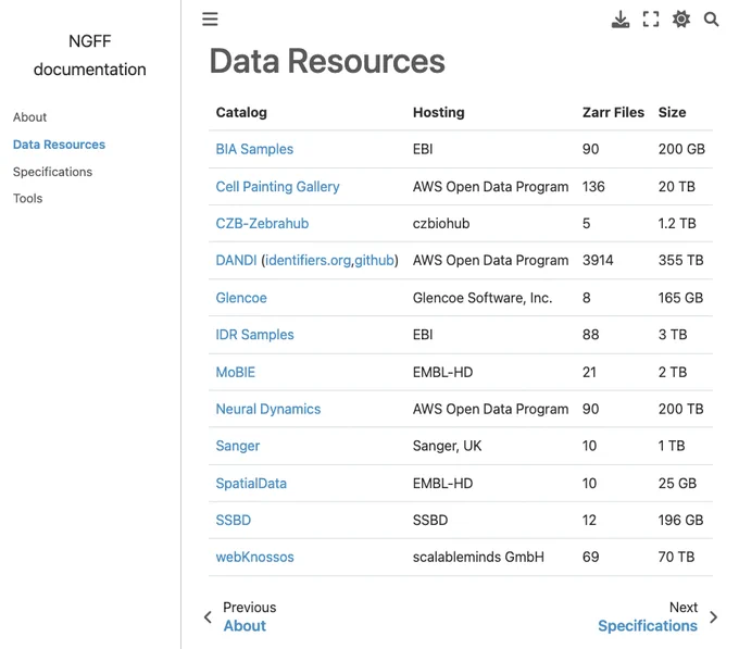 Screenshot of https://ngff.openmicroscopy.org/data/index.html showing a table of "Data Resources" along with where the catalog is hosted, how many Zarr filesets are published, and their estimated size in GB or TB.